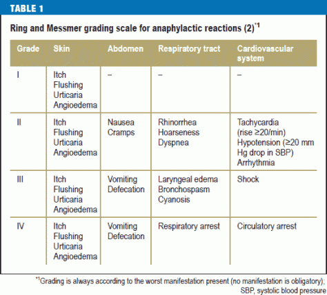 anaphylaxis scale